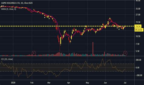 versace stock graph|cpri stock buy or sell.